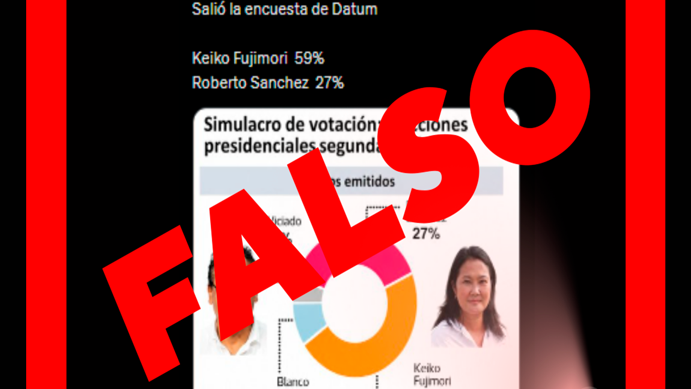 simulacro votación — Captura de pantalla que muestra un gráfico de encuestas y el texto "FALSO" sobre la supuesta simulación de votación a favor de Keiko Fujimori. Foto de: IDL-Reporteros